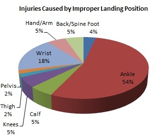 WikiParachuteInjuriesPieGraph