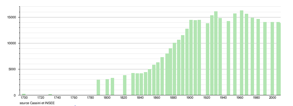 Anzin demographie 1699 2010.PNG