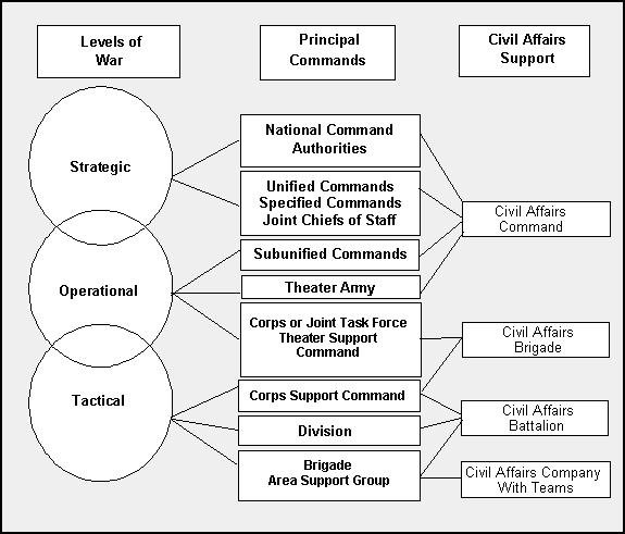 FM 41-10, Fig 3.1, Typical Levels of CA Support