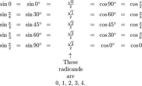 
\begin{matrix}
\sin 0 & = & \sin 0^\circ & = & \frac\sqrt{0}2 & = & \cos 90^\circ & = & \cos \frac \pi 2 \\[5pt]
\sin \frac \pi 6 & = & \sin 30^\circ & = & \frac\sqrt{1}2 & = & \cos 60^\circ & = & \cos \frac \pi 3 \\[5pt]
\sin \frac \pi 4 & = & \sin 45^\circ & = & \frac\sqrt{2}2 & = & \cos 45^\circ & = & \cos \frac \pi 4 \\[5pt]
\sin \frac \pi 3 & = & \sin 60^\circ & = & \frac\sqrt{3}2 & = & \cos 30^\circ & = & \cos \frac \pi 6 \\[5pt]
\sin \frac \pi 2 & = & \sin 90^\circ & = & \frac\sqrt{4}2 & = & \cos 0^\circ & = & \cos 0 \\[6pt]
& & & & \uparrow \\
& & & & \text{These} \\
& & & & \text{radicands} \\
& & & & \text{are} \\
& & & & 0,\,1,\,2,\,3,\,4.
\end{matrix}
