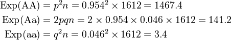 
\begin{align}
\mathrm{Exp}(\text{AA}) & = p^2n = 0.954^2 \times 1612 = 1467.4 \\
\mathrm{Exp}(\text{Aa}) & = 2pqn = 2 \times 0.954 \times 0.046 \times 1612 = 141.2 \\
\mathrm{Exp}(\text{aa}) & = q^2n = 0.046^2 \times 1612 = 3.4
\end{align}
