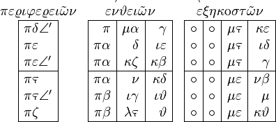 
\begin{array}{ccc} \pi\varepsilon\varrho\iota\varphi\varepsilon\varrho\varepsilon\iota\tilde\omega\nu & \varepsilon\overset{\text{'}}\nu\vartheta\varepsilon\iota\tilde\omega\nu & \overset{\text{`}}\varepsilon\xi\eta\kappa\omicron\sigma\tau\tilde\omega\nu \\
\begin{array}{|l|} \hline \pi\delta\angle' \\  \pi\varepsilon \\  \pi\varepsilon\angle' \\  \hline  \pi\stigma \\  \pi\stigma\angle' \\  \pi\zeta \\  \hline \end{array} & \begin{array}{|r|r|r|} \hline \pi & \mu\alpha & \gamma \\  \pi\alpha & \delta & \iota\varepsilon \\  \pi\alpha & \kappa\zeta & \kappa\beta \\  \hline \pi\alpha & \nu & \kappa\delta \\  \pi\beta & \iota\gamma & \iota\vartheta \\  \pi\beta & \lambda\stigma & \vartheta \\  \hline \end{array} & \begin{array}{|r|r|r|r|} \hline \circ & \circ & \mu\stigma & \kappa\varepsilon \\  \circ & \circ & \mu\stigma & \iota\delta \\  \circ & \circ & \mu\stigma & \gamma \\  \hline \circ & \circ & \mu\varepsilon & \nu\beta \\  \circ & \circ & \mu\varepsilon & \mu \\  \circ & \circ & \mu\varepsilon & \kappa\vartheta \\  \hline \end{array}
\end{array}
