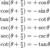 
\begin{align}
\sin(\theta + \tfrac{\pi}{2}) &= +\cos \theta \\
\cos(\theta + \tfrac{\pi}{2}) &= -\sin \theta \\
\tan(\theta + \tfrac{\pi}{2}) &= -\cot \theta \\
\csc(\theta + \tfrac{\pi}{2}) &= +\sec \theta \\
\sec(\theta + \tfrac{\pi}{2}) &= -\csc \theta \\
\cot(\theta + \tfrac{\pi}{2}) &= -\tan \theta
\end{align}
