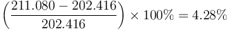 \left(\frac{211.080-202.416}{202.416}\right)\times100\%=4.28\%