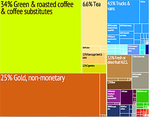 color chart of exports by value with percentages