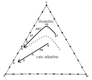 AFM diagram showing the difference between tholeiitic and calc-alkaline magma series