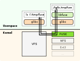 FUSE structure.svg