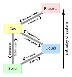 Phase change - en.svg