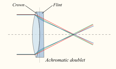 Lens6b-en.svg