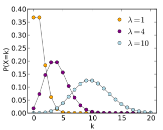 Plot of the Poisson PMF