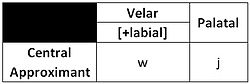 Sauk semi-vowel chart