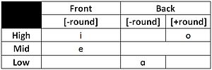 Sauk vowel chart