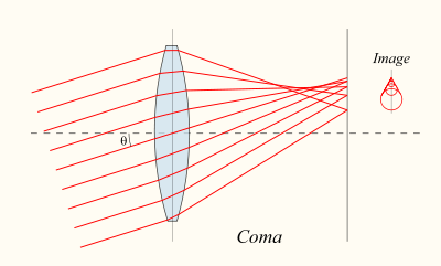 Lens-coma.svg