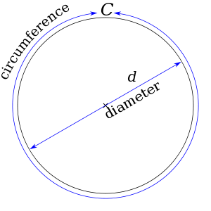 A diagram of a circle, with the width labeled as diameter, and the perimeter labeled as circumference