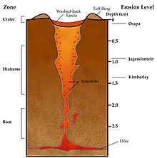 Schematic cross section of an underground region 3 km deep and 2 km wide. A red dike stretches across the bottom, and a pipe containing some xenoliths runs from the dike to the surface, varying from red at the bottom to orange-yellow at the top. The pipe's root, at its bottom, is about 1 km long, and its diatreme, above the root, is about 1.5 km long. The pipe's top is a crater, rimmed by a tuff ring and containing washed-back ejecta. The erosion level is almost zero for Orapa, about 1 km for Jagersfontein, and about 1.4 km for Kimberley.