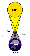 Diagram of a solar eclipse (not to scale)