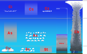 A diagram showing clouds at various heights