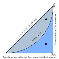 graph of an increasing curve showing cumulative share of income earned versus cumulative share of people from lowest to highest income