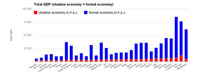 The total national GDP of EU countries, and its formal and informal (shadow economy) component per capita.[35]