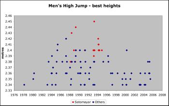 Sotomayor's dominance of all time best high jumps.