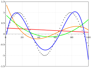 Polynomial curves fitting a sine function