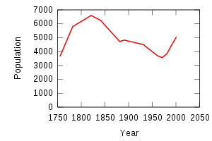 Arran population.svg