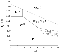 Bourbaix Diagrom of aqueous Iron