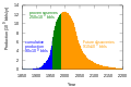 Hubbert peak oil plot.svg