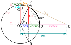 diagram of a unit circle and several associated triangles whose side lengths are the values of the various trigonometric functions