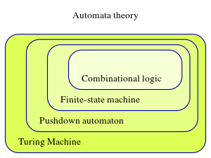 Automata theory.svg