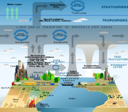 Atmosphere composition diagram-en.svg