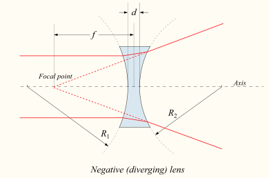 Biconcave lens