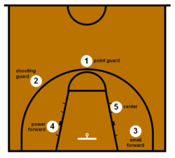 Basketball positions