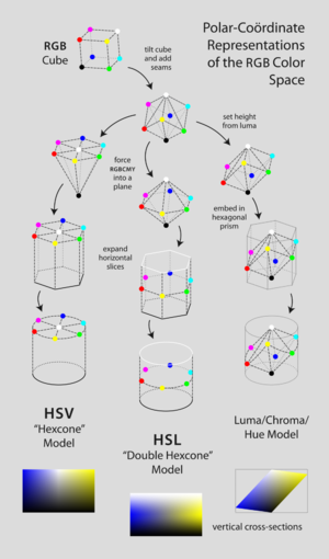 A flow-chart–like diagram shows the derivation of HSL, HSV, and a luma/chroma/hue model. At the top lies an RGB "color cube", which as a first step is tilted onto its corner so that black lies at the bottom and white at the top. At the next step, the three models diverge, and the height of red, yellow, green, cyan, blue, and magenta is set based on the formula for lightness, value, or luma: in HSV, all six of these are placed in the plane with white, making an upside-down hexagonal pyramid; in HSL, all six are placed in a plane halfway between white and black, making a bipyramid; in the luma/chroma/hue model, the height is determined by the approximate formula luma equals 0.3 times red plus 0.6 times green plus 0.1 times blue. At the next step, each horizontal slice of HSL and HSV is expanded to fill a uniform-width hexagonal prism, while the luma/chroma/hue model is simply embedded in that prism without modification. As a final step, all three models’ hexagonal prisms are warped into cylinders, reflecting the nature of the definition of hue and saturation or chroma. For full details and mathematical formalism, read the rest of this section.