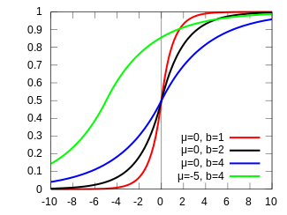 Cumulative distribution plots of Laplace distributions