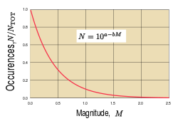 GR law b=1.svg