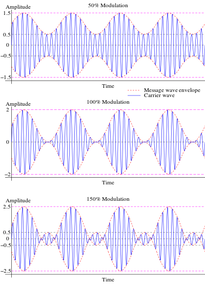 Graphs illustrating how signal intelligibility increases with modulation index, but only up to 100% using standard AM.