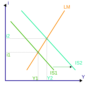 Chart showing a positive sloped Liquidity preference/Money supply supply line with an upward shifting, negative sloped Investment/Saving line.