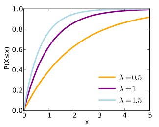 Cumulative distribution function