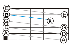 A fretboard with line-segments connecting the successive open-string notes of the standard tuning