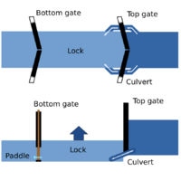 A diagram of the pound lock system, from a bird's eye perspective and from a side perspective. The bird's eye view illustrates that water enters the enclosed area through two culverts on either side of the upper lock gate. The side view diagram illustrates how the elevation is higher before reaching the top gate than it is afterwards.