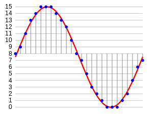 An illustration of quantization of a sampled audio waveform using 4 bits.