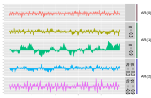 "Figure has 5 plots of AR processes. AR(0) and AR(0.3) are white noise or look like white noise. AR(0.9) has some large scale oscillating structure."