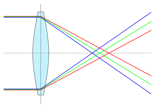 Chromatic aberration convex.svg