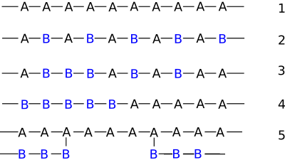 Different types of copolymers