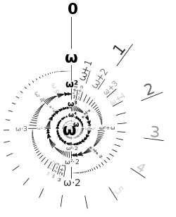 spiral figure representing both finite and transfinite ordinal numbers