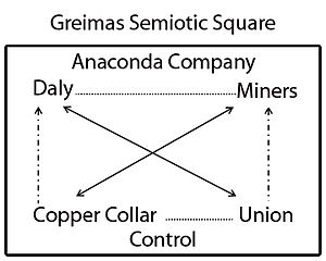 "Semiotic Square of the Anaconda Copper Company and the "copper collar"."