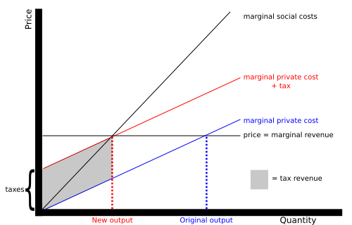 Social cost with tax.svg