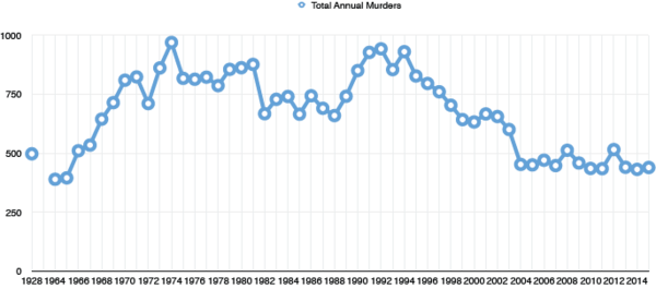 Number of homicides in Chicago by year