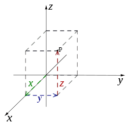 Rectangular coordinates.svg